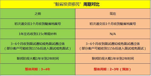 魁省投資移民申請提速